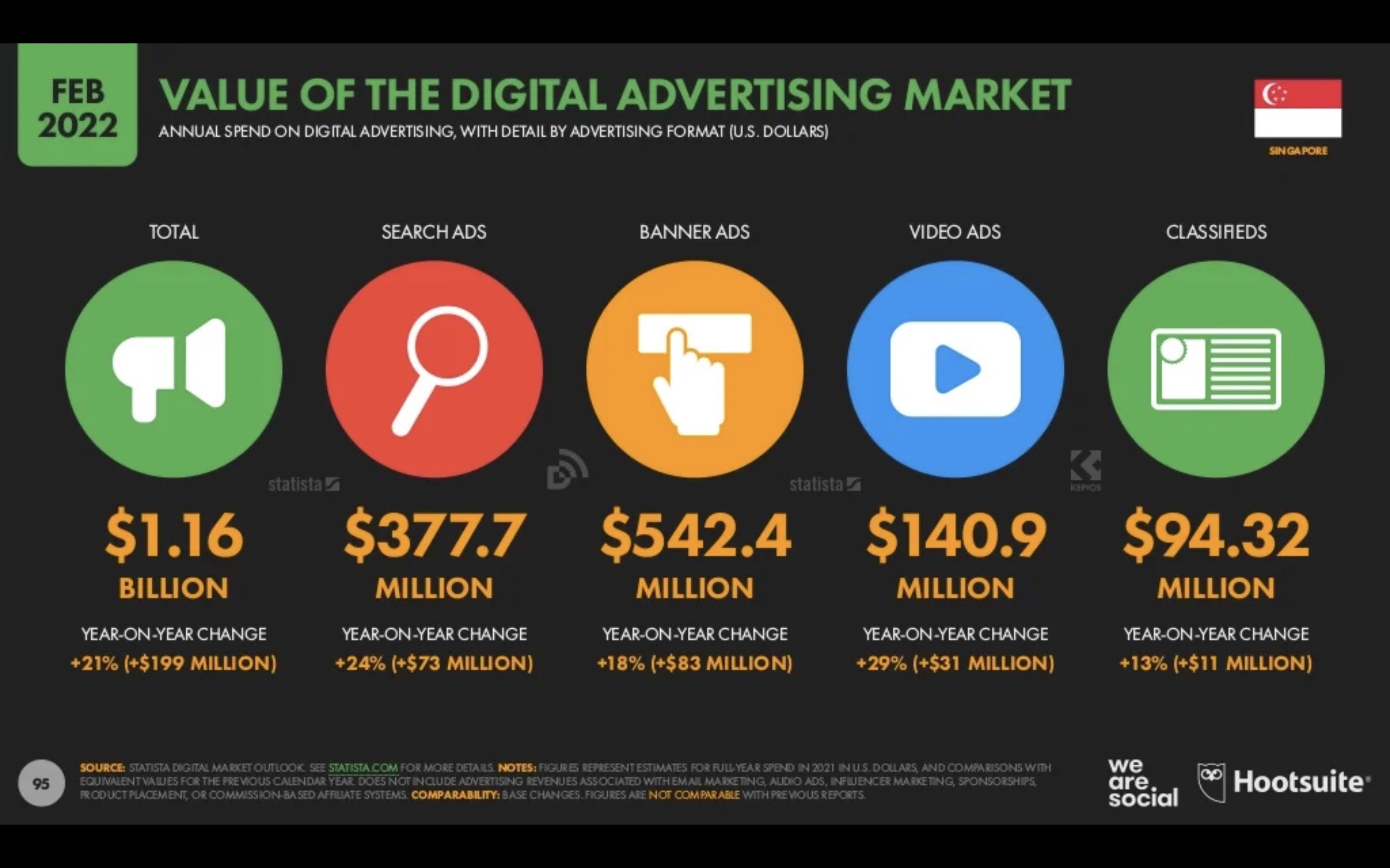 Singapore Digital Marketing 2022_12_Singapore Digital Advertising Market Value.JPEG